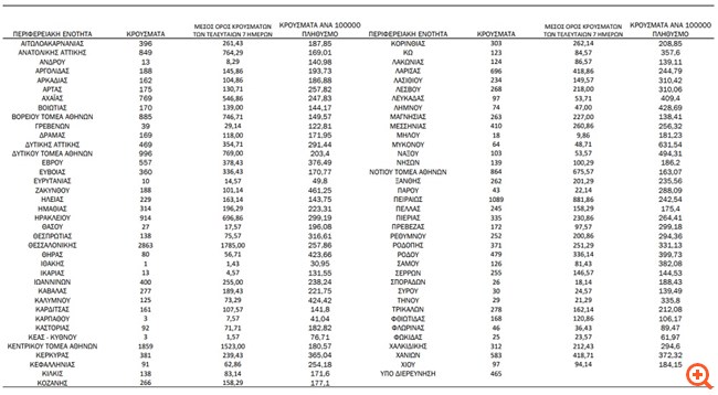 Κορονοϊός: Και πάλι πάνω από 100 οι θάνατοι - 24.308 νεά κρούσματα, 563 οι διασωληνωμένοι