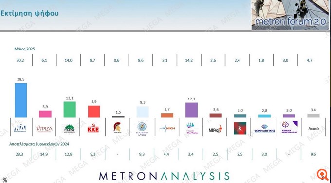 Δημοσκόπηση Metron Analysis: Πτώση για ΝΔ, ΠΑΣΟΚ, Κωνσταντοπούλου - Τι ανησυχεί τους πολίτες
