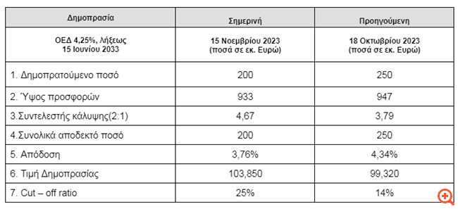 Στο 3,76% η απόδοση στην επανέκδοση του 10ετούς - Αντλήθηκαν €200 εκατ.