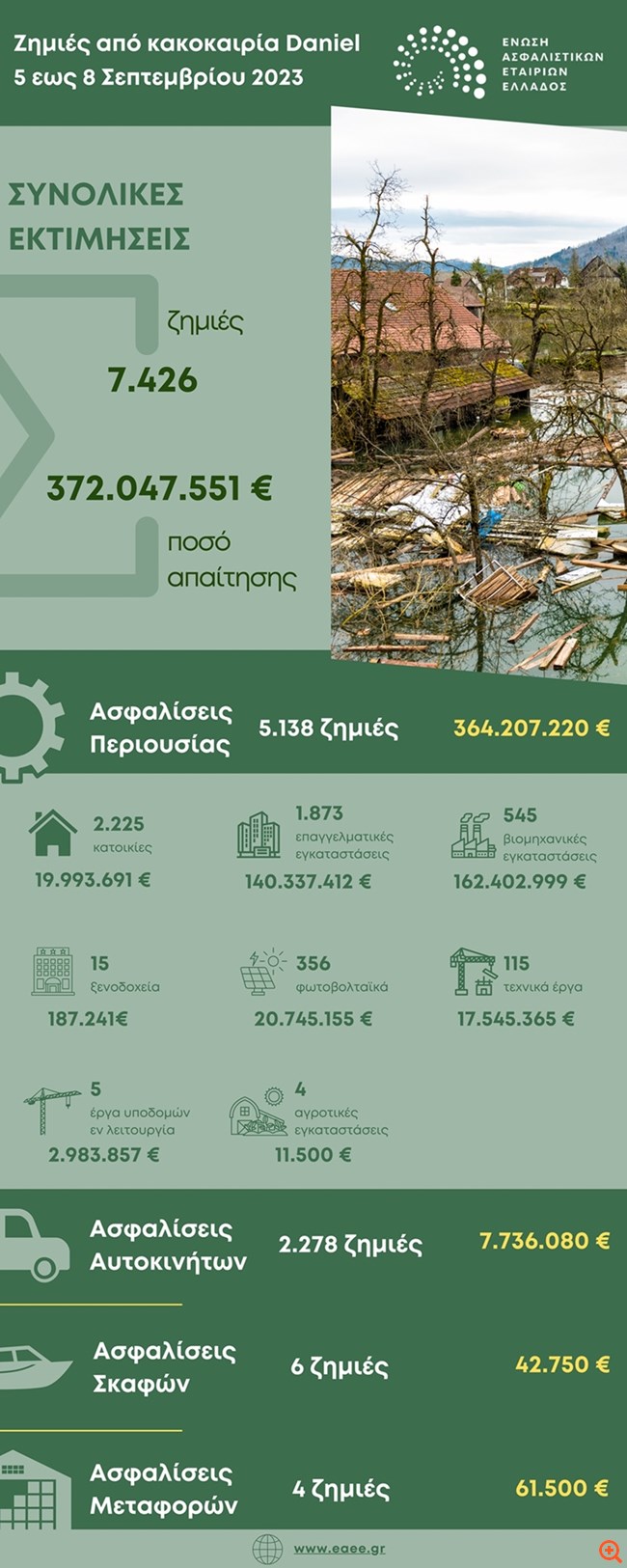 Πάνω από €372 εκατ. οι αποζημιώσεις των ασφαλιστικών επιχειρήσεων για την κακοκαιρία "Daniel"