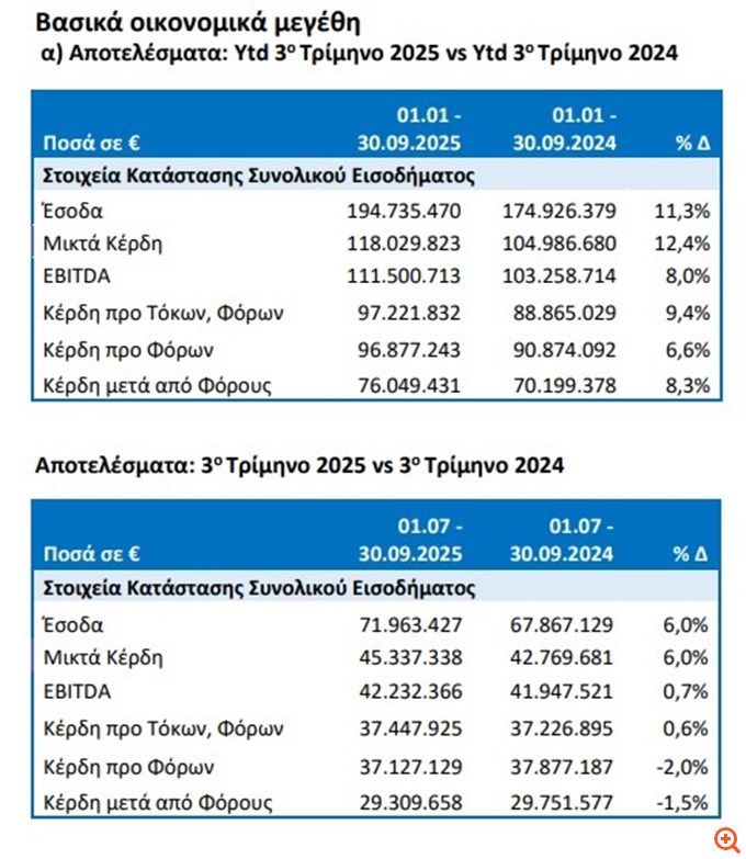 ΟΛΠ: Αύξηση 8,3% των καθαρών κερδών στο εννεάμηνο - Στα 76,04 εκατ. ευρω