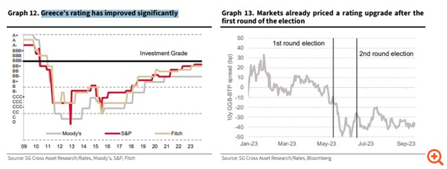 SocGen, Citi και Commerzbank "ποντάρουν" σε νέα αναβάθμιση της Ελλάδας σήμερα από την Moody’s