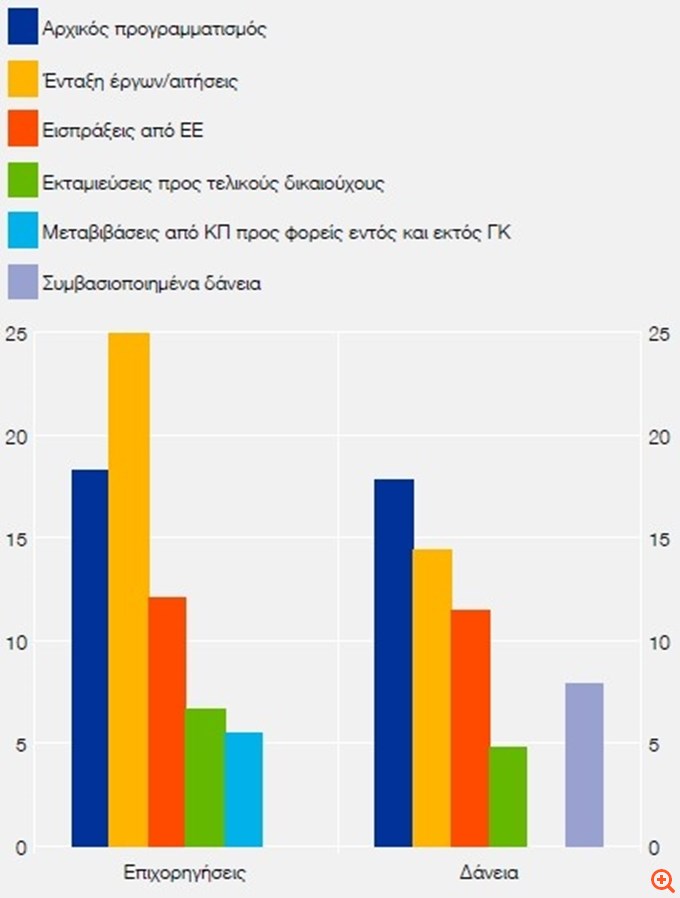 Τράπεζες: Ο χάρτης των δανείων του RRF – Οι εκταμιεύσεις μπορεί να συνεχιστούν μέχρι το 2029