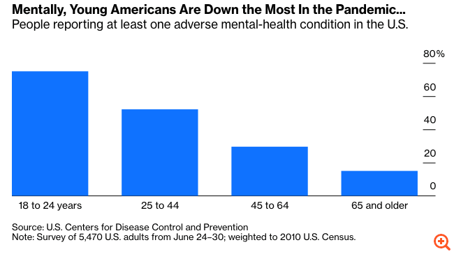 Η "πανδημία" κατάθλιψης και άγχους μεταξύ των νέων ενηλίκων και το δύσκολο φθινόπωρο