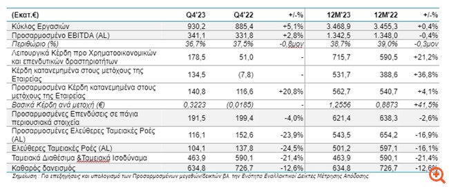 ΟΤΕ: Αύξηση εσόδων 5,1% και προσαρμοσμένου EBITDA 2,8% το δ' τρίμηνο - Μέρισμα €0,71 αυξημένο κατά 23%