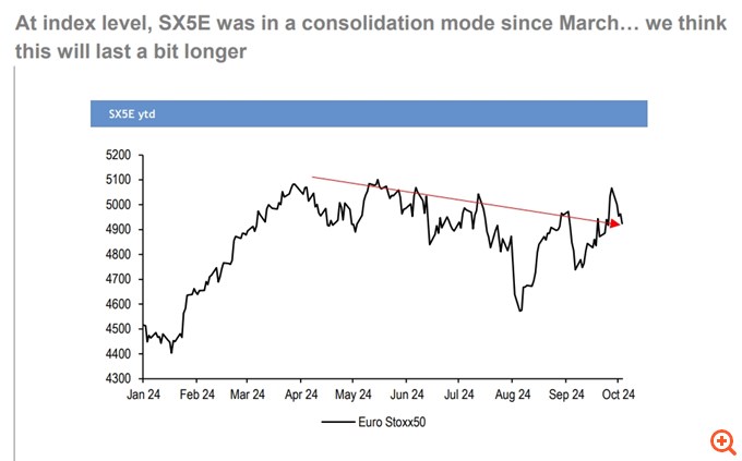 JP Morgan: Έχει δρόμο ακόμα η διόρθωση στα ευρωπαϊκά blue chips – Προσοχή στις τραπεζικές μετοχές