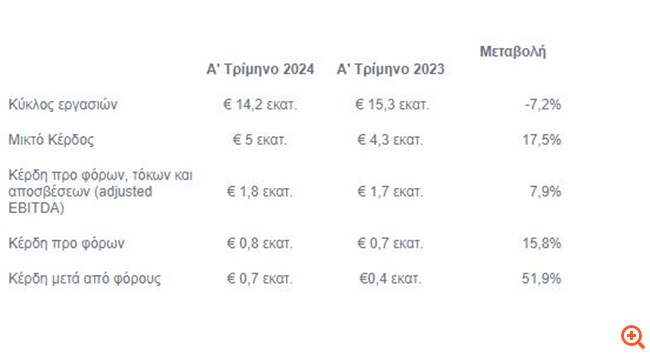 Παπουτσάνης: Στα €14,2 εκατ. ο κύκλος εργασιών το α' τρίμηνο, βελτιωμένα κατά 52% τα κέρδη μετά από φόρους
