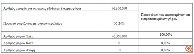 Orilina Properties: Κεφαλαιοποίηση Ειδικού Αποθεματικού με έκδοση μετοχών και δωρεάν διανομή στους μετόχους