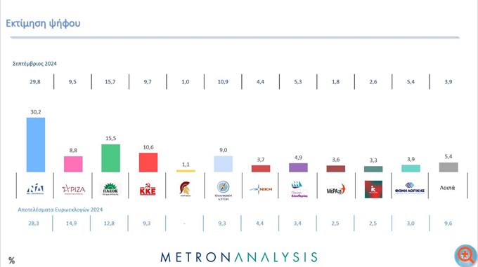 Δημοσκόπηση Metron Analysis: Στο 30,2% η ΝΔ, πέμπτος (ξανά) ο ΣΥΡΙΖΑ - "Μάχη" Ανδρουλάκη-Διαμαντοπούλου, με τρίτο τον Δούκα στο ΠΑΣΟΚ