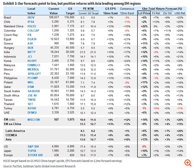 Goldman Sachs: Η Ελλάδα ανάμεσα στις αγορές με τις υψηλότερες αποδόσεις το 2023