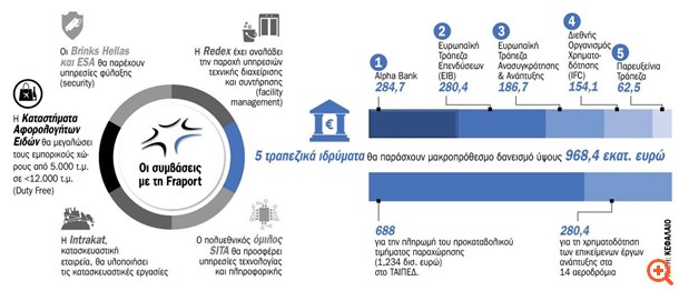 Έκλεισε το deal με τα αεροδρόμια- Εισέπράξε €1,23 δισ. το Δημόσιο