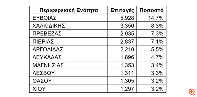 Πάνω από 40.000 έκαναν διακοπές τον Αύγουστο με voucher κοινωνικού τουρισμού της ΔΥΠΑ