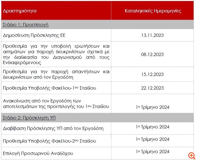 ΟΛΘ: Επαναπροκήρυξε τον διαγωνισμό για την επέκταση του προβλήτα 6