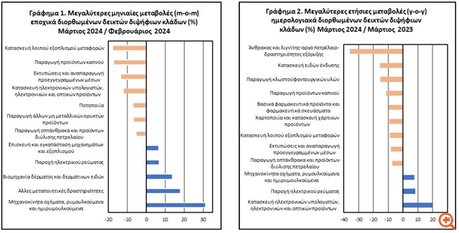 Ετήσια μείωση 0,6% της βιομηχανικής παραγωγής τον Μάρτιο