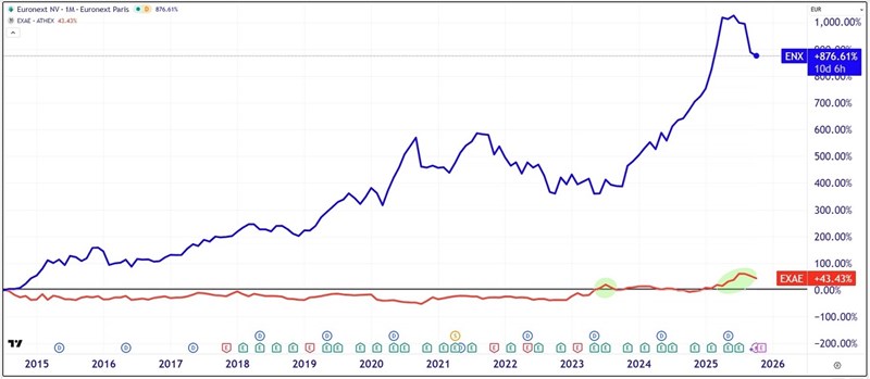 EURONEXT vs EXAE