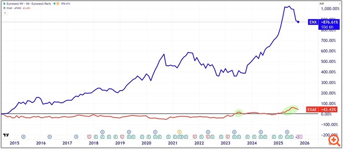 EURONEXT vs EXAE