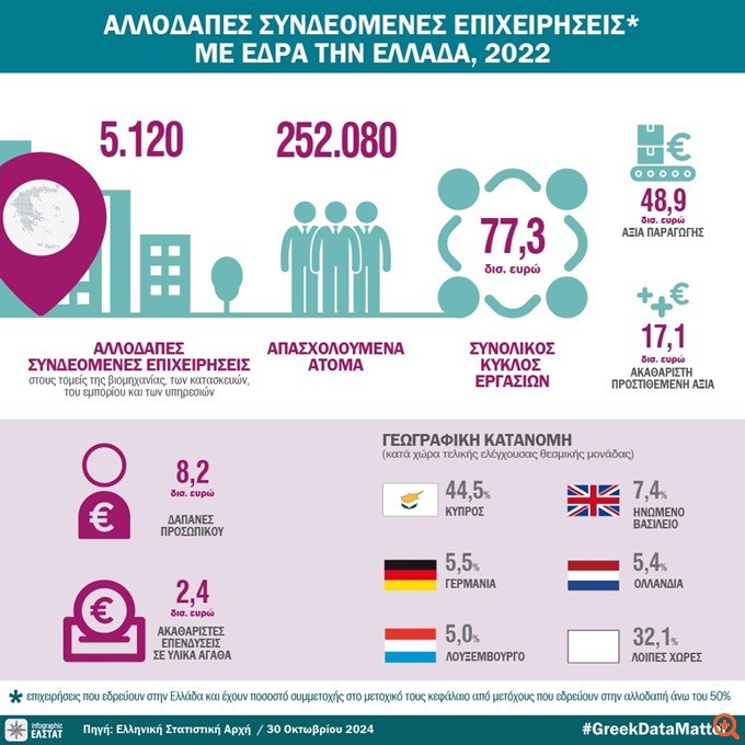 ΕΛΣΤΑΤ: Συνολικά 5.120 αλλοδαπές επιχειρήσεις στην Ελλάδα το 2022 - Πρωταγωνιστής το εμπόριο
