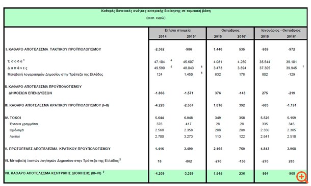 ΤτΕ: Πρωτογενές αποτέλεσμα 3,97 δισ. ευρώ στο 10μηνο