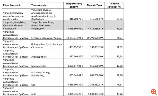 Στο κόκκινο οι δαπάνες των διαγνωστικών εξετάσεων, ξέφυγε ο προϋπολογισμός
