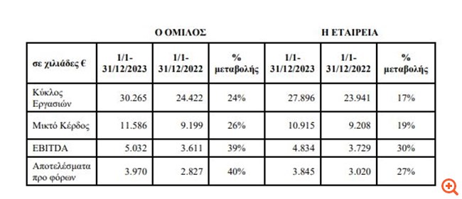 Real Consulting: Αύξηση 39% στα EBITDA το 2023