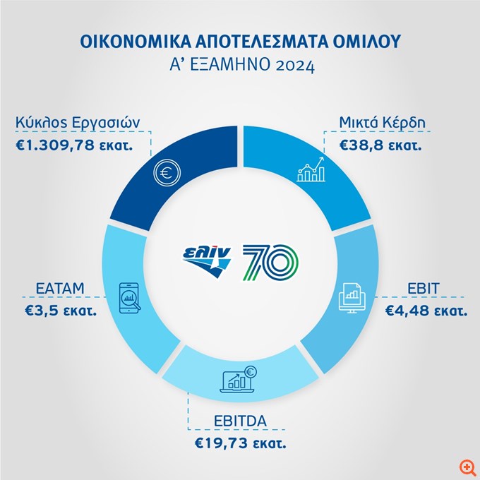 ελίν: Αύξηση 15% στον κύκλο εργασιών του Ομίλου το α’ εξάμηνο του 2024