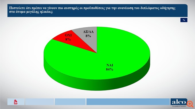 Δημοσκόπηση Alco