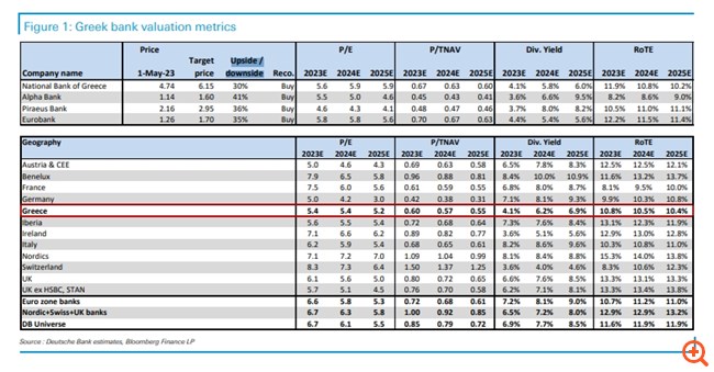 Deutsche Bank: "Ταύρος" για τις ελληνικές τράπεζες – Οι νέες υψηλότερες τιμές στόχοι