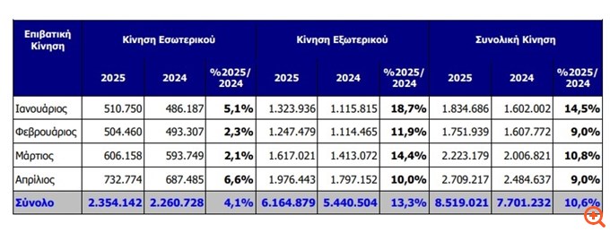 ΔΑΑ: Αύξηση 9% της επιβατικής κίνησης τον Απρίλιο