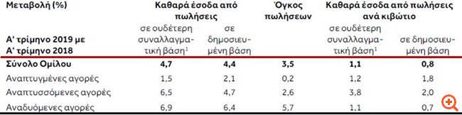 Coca-Cola HBC: Αύξηση εσόδων το α' τρίμηνο, ειδικό μέρισμα €2 προτείνει το Δ.Σ.