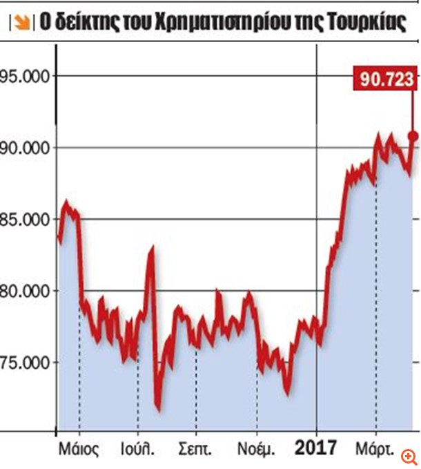 χρηματιστήριο Τουρκίας