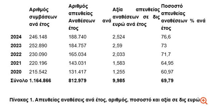 "Μπλόκο" σε απευθείας αναθέσεις ζητά με τροπολογία το ΠΑΣΟΚ - "Άγριες" οι διαθέσεις  Ανδρουλάκη