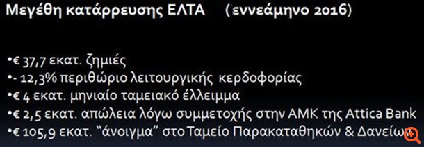 "Είμαστε κοντά σε χρεοκοπία" προειδοποιούν τα ΕΛΤΑ