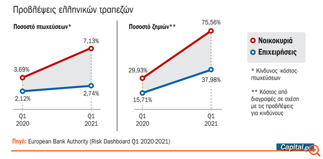 Πόσες επιχειρήσεις περνούν το τεστ των τραπεζικών κριτηρίων
