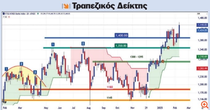 τεχνική ανάλυση 17/02