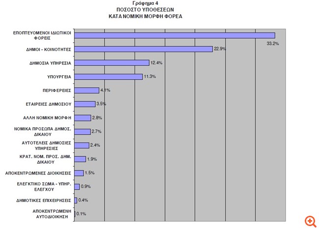 Σε βάρος των Ιδιωτικών Φορέων που εποπτεύονται από το Δημόσιο οι περισσότερες καταγγελίες διαφθοράς