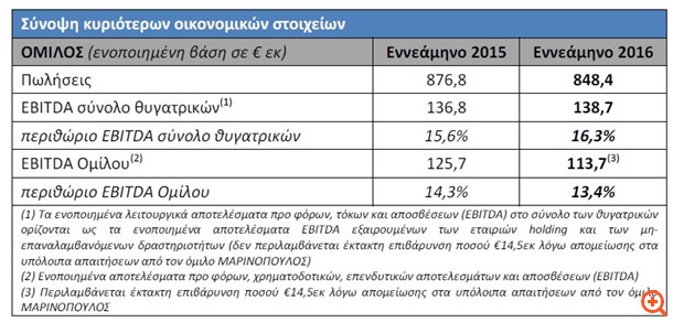 MIG: Αύξηση EBITDA στο σύνολο των θυγατρικών