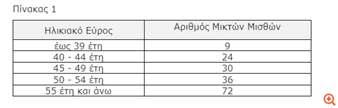 Νέο πρόγραμμα εθελουσίας εξόδου από την Τράπεζα Πειραιώς - Οι όροι της συμμετοχής