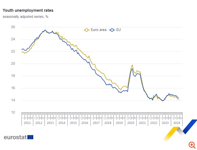 Ευρωζώνη: Αμετάβλητη στο 6,4% η ανεργία τον Αύγουστο, στο 9,5% στην Ελλάδα