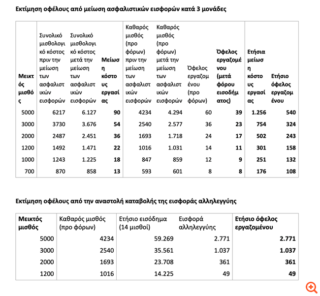 Αναλυτικά όλα τα μέτρα που ανακοίνωσε ο Πρωθυπουργός στη ΔΕΘ