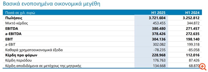 Viohalco: Διπλασιάστηκαν στα 177 εκατ. ευρώ τα καθαρά κέρδη το α' εξάμηνο - Αύξηση 14% στον κύκλο εργασιών