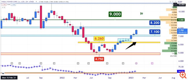 ΔΕΗ Διάγραμμα