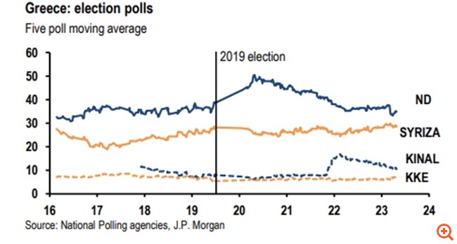 JP Morgan: Τα σενάρια για τις εκλογές και οι ισχυρές επιδόσεις της ελληνικής οικονομίας