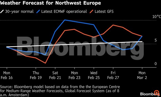 Φυσικό αέριο: Σε χαμηλό πέντε εβδομάδων οι τιμές στην Ευρώπη - Μειωμένα τα αποθέματα