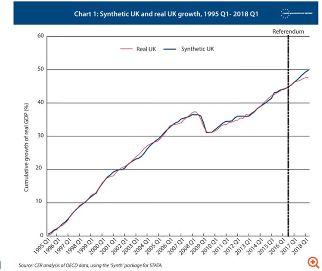 Ποιο είναι το κόστος του Brexit μέχρι στιγμής