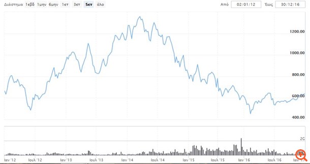 Πώς απέδωσαν τα top picks των χρηματιστηριακών