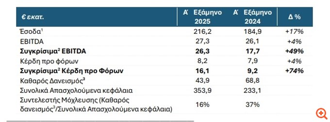 Ideal: Αύξηση 49% στα EBITDA στο εξάμηνο