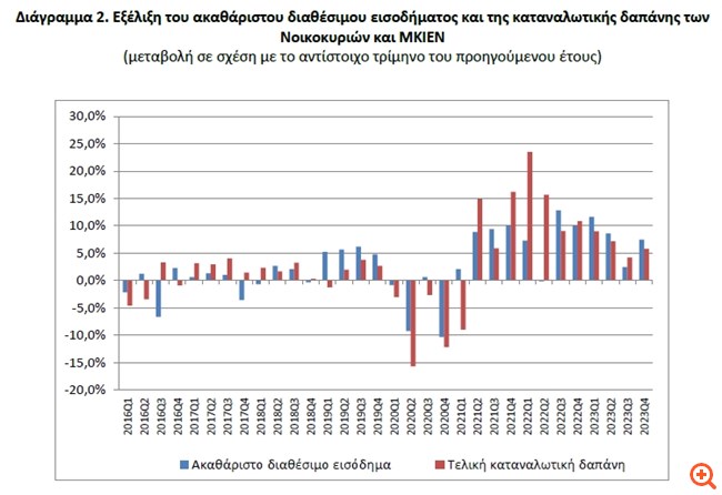 ΕΛΣΤΑΤ: Αυξήθηκαν διαθέσιμο εισόδημα και κατανάλωση, μειώθηκαν οι αποταμιεύσεις