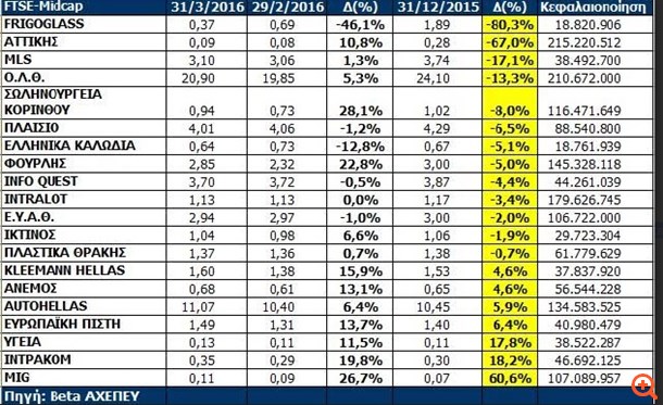ΧΑ: Οι "μικροί" που ξεχώρισαν στο α' τρίμηνο