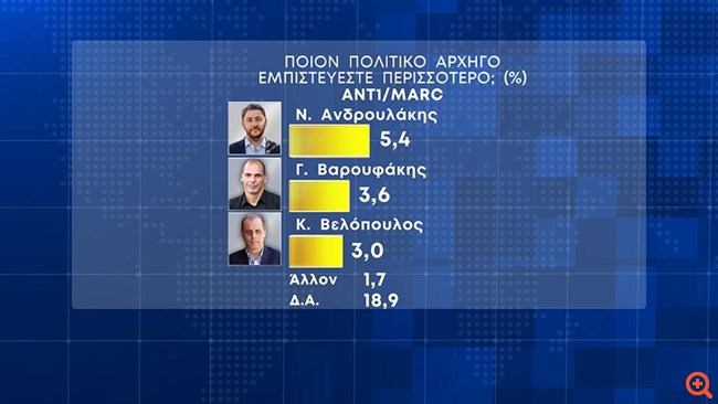 Προβάδισμα 6,1% της ΝΔ από τον ΣΥΡΙΖΑ