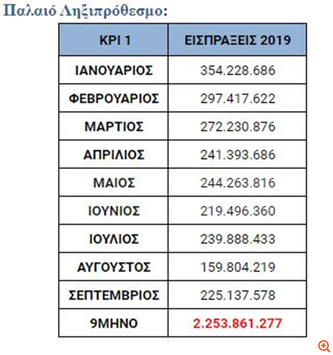 Νέοι απλήρωτοι φόροι 518 εκατ. τον Σεπτέμβριο